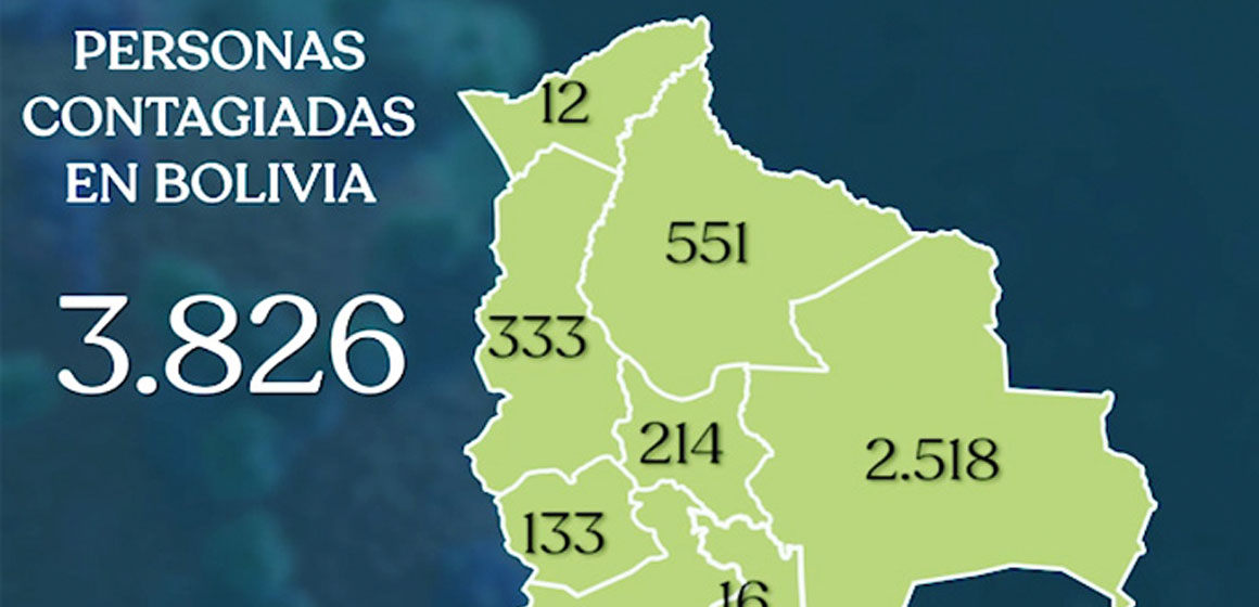 Casos de Covid-19 se acercan a 4.000 en Bolivia; Santa Cruz sube a 2.518 y Beni a 551