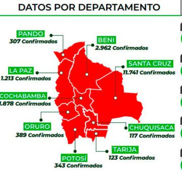 Bolivia supera los 19 mil casos de coronavirus y registra 632 fallecidos