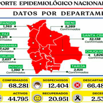 La Paz registra 1.098 casos en un solo día y Bolivia acumula 68.281 contagios de Covid-19