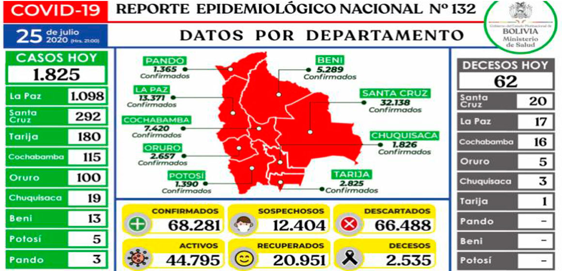 La Paz registra 1.098 casos en un solo día y Bolivia acumula 68.281 contagios de Covid-19