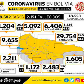 Salud reporta 1.444 nuevos casos de Covid-19, la cifra de contagiados sube a 59.582
