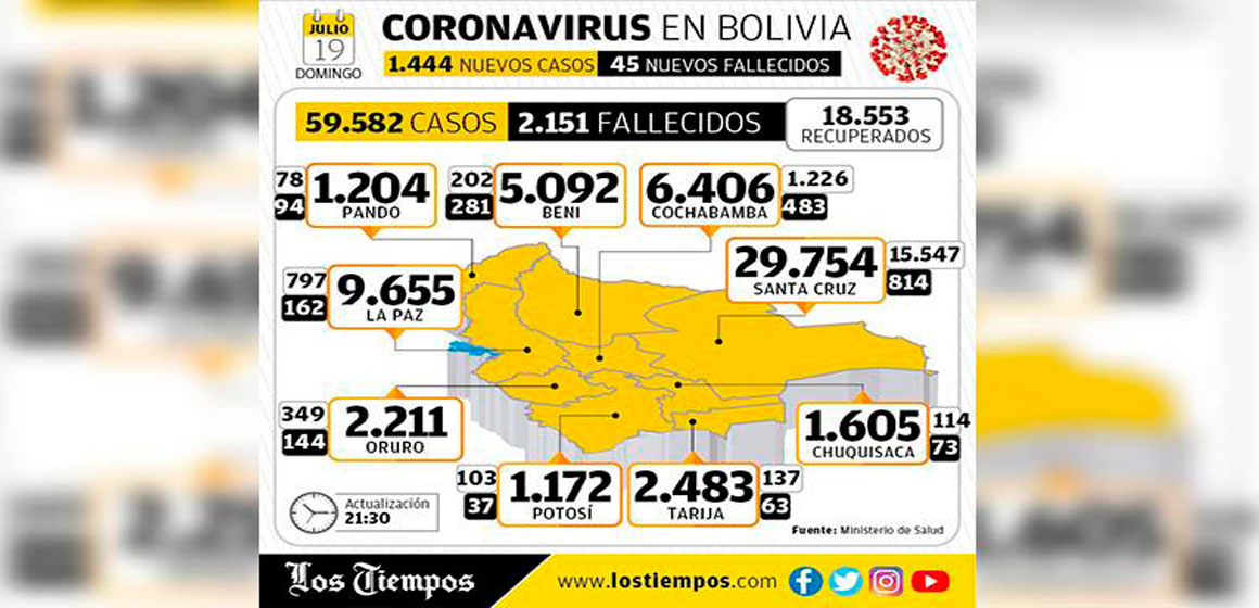 Salud reporta 1.444 nuevos casos de Covid-19, la cifra de contagiados sube a 59.582